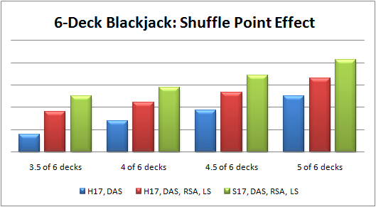 blackjack dealer penetration