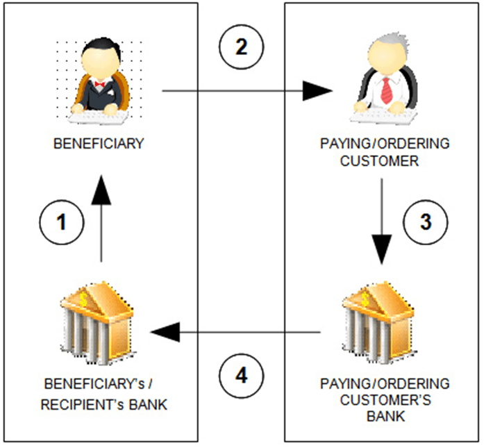 Bank Transfer Procedure